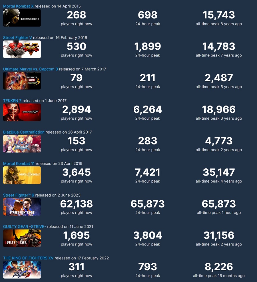 Street Fighter 6 devient le jeu de combat le plus populaire sur Steam quelques heures seulement après sa sortie-3