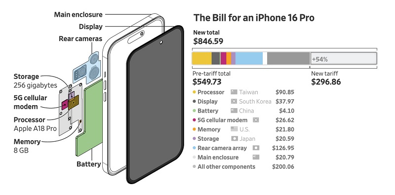 Вартість компонентів iPhone 16 Pro. Джерело: The Wall Street Journal