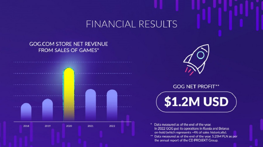 La boutique numérique GOG n'est plus déficitaire et a rapporté 1,2 million de dollars à CD Projekt. La société a présenté des statistiques intéressantes pour 2022-2