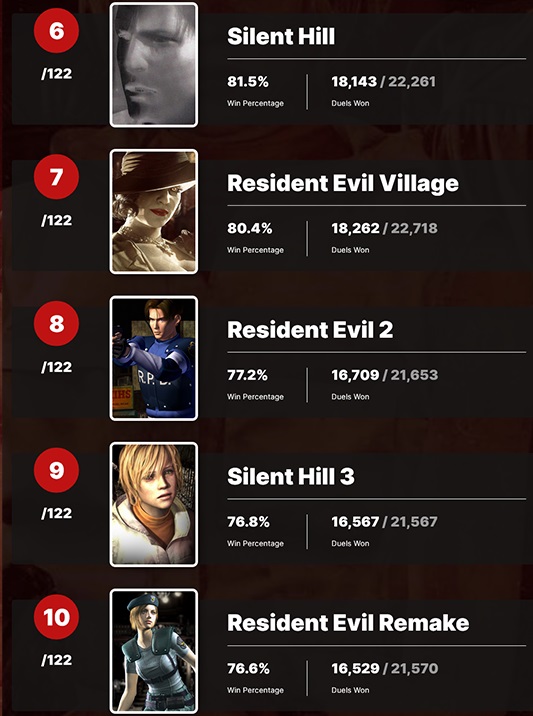 Le portail des utilisateurs IGN a désigné Silent Hill 2 comme le jeu le plus effrayant de tous les temps. Il y a 9 jeux dans le Top 10 des gagnants d'horreur - japonais-3