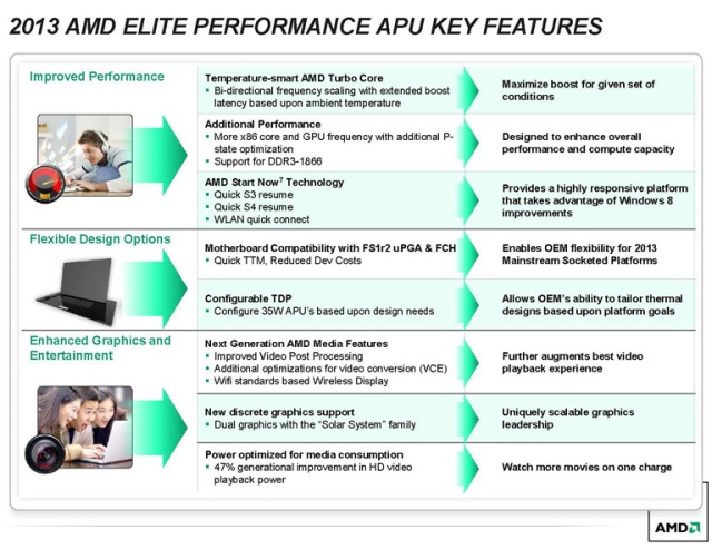 Гибридные процессоры AMD серии Elite A (Richland) для мощных портативных компьютеров-2 Гибридные процессоры AMD серии Elite A (Richland) для мощных портативных компьютеров-2