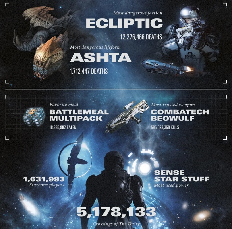 Starfield in Numbers: Bethesda has released some interesting stats for the space role-playing game-3