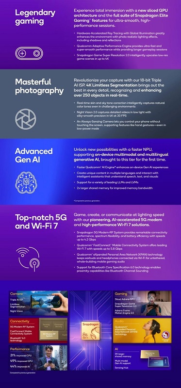 Snapdragon 8s Gen 4 visualisation