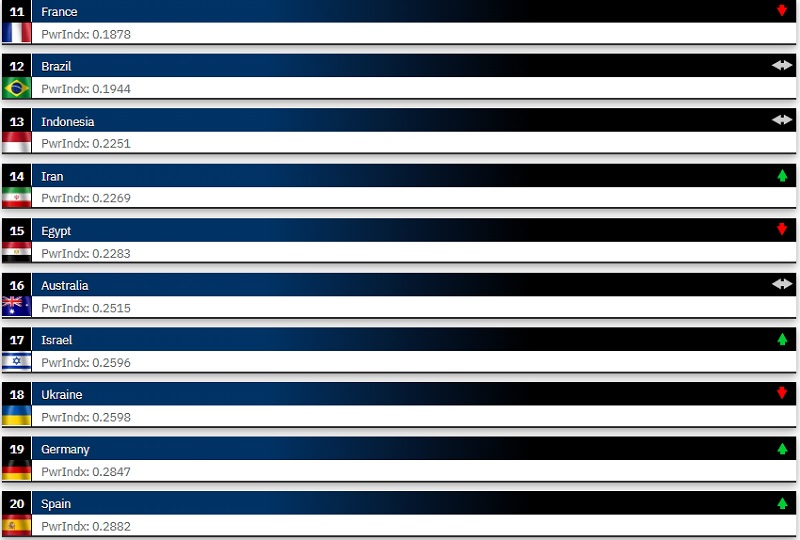 Updated ranking of the world's strongest armies is presented: the US remains the leader, while Ukraine has dropped three positions-3