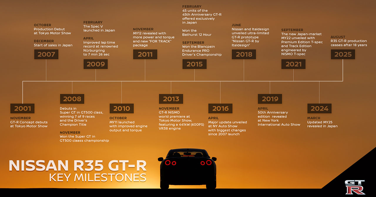 Ключові етапи в історії Nissan GT-R R35. Ілюстрація: Nissan