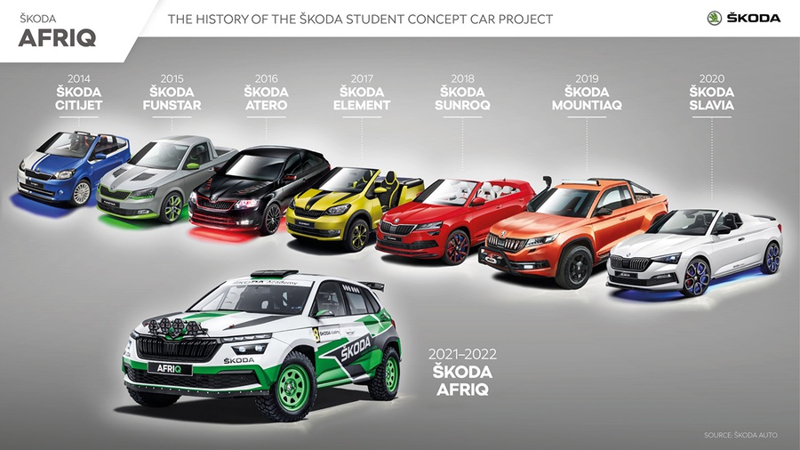 Історія студентських автомобілів Skoda. Ілюстрація від Skoda Auto