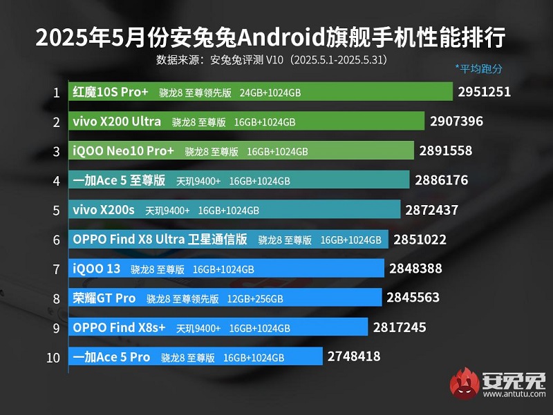 Статистика AnTuTu