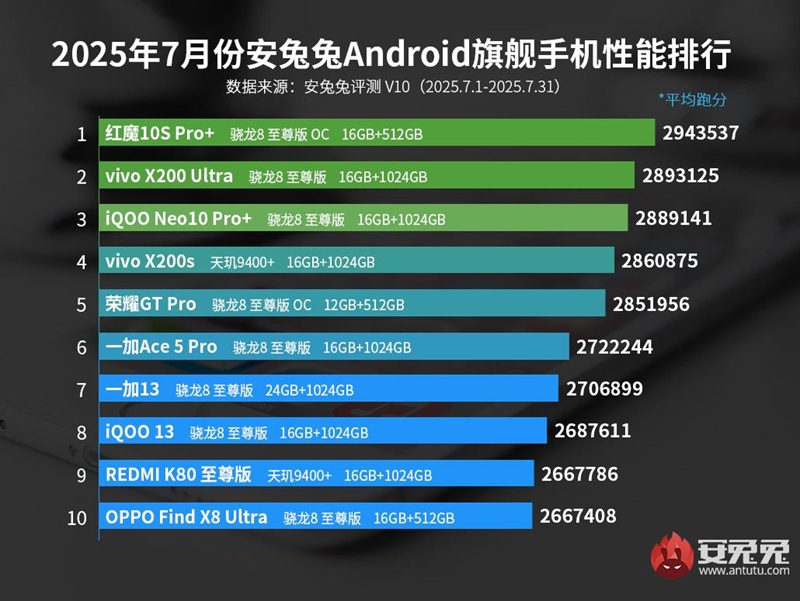 Рейтинг самых производительных Android-смартфонов июля 2025 года