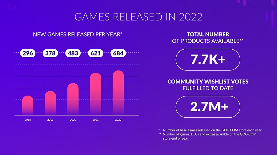La boutique numérique GOG n'est plus déficitaire et a rapporté 1,2 million de dollars à CD Projekt. La société a présenté des statistiques intéressantes pour 2022-3