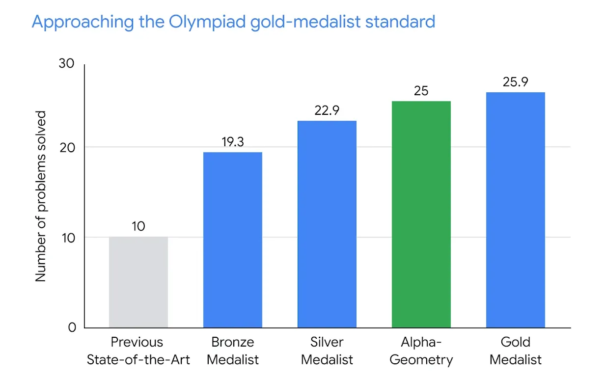 Google DeepMind's AlphaGeometry AI algorithm solves complex geometry problems at the level of a maths Olympiad champion-2