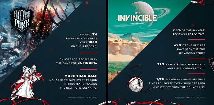 L'éditeur 11 bit studios a révélé les ventes de This War of Mine, partagé le succès de Frostpunk et The Invincible et révélé la quantité de café que boivent ses employés-3