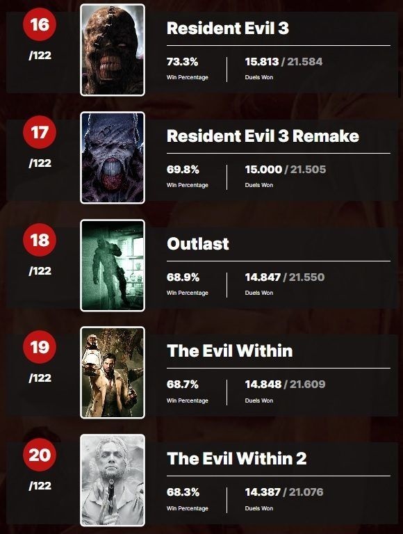 Le portail des utilisateurs IGN a désigné Silent Hill 2 comme le jeu le plus effrayant de tous les temps. Il y a 9 jeux dans le Top 10 des gagnants d'horreur - japonais-5