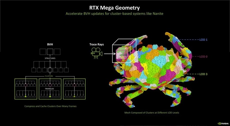 An illustration of how RTX Mega Geometry works. Source: NVIDIA