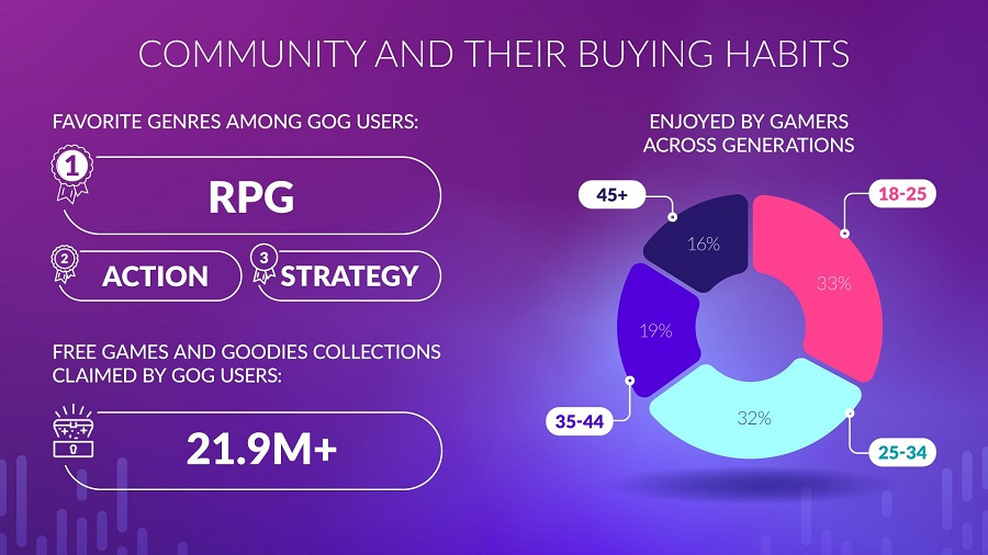 La boutique numérique GOG n'est plus déficitaire et a rapporté 1,2 million de dollars à CD Projekt. La société a présenté des statistiques intéressantes pour 2022-5