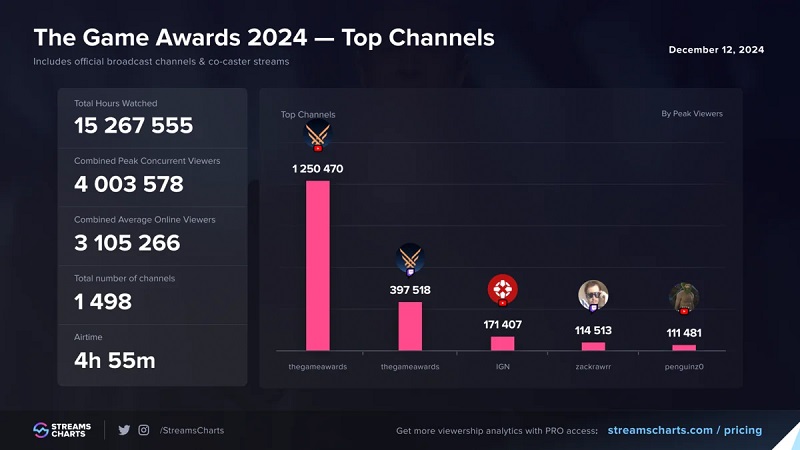 Viewers during the broadcast of The Game Awards