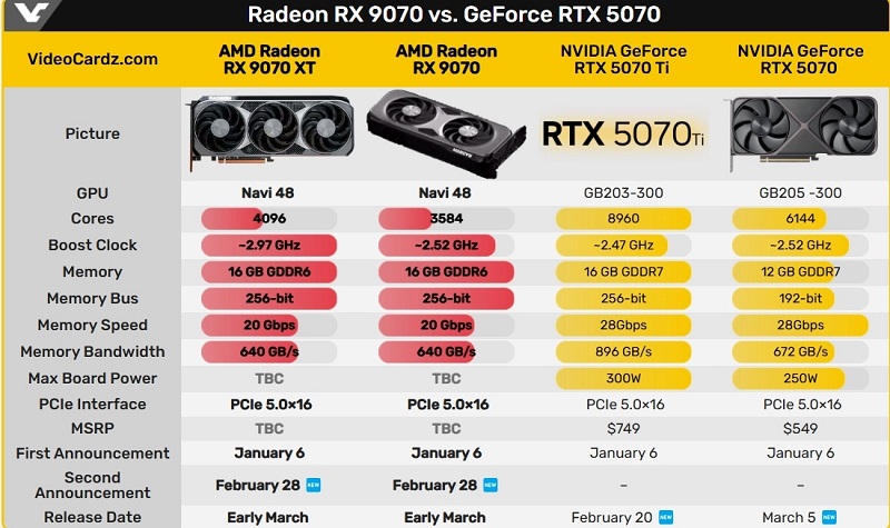 Radeon RX 9070 XT vs RTX 5070 Comparison Chart
