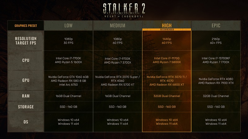 STALKER 2: Heart of Chornobyl has gained 10 GB of weight: the developers have published detailed system requirements in four configurations-2