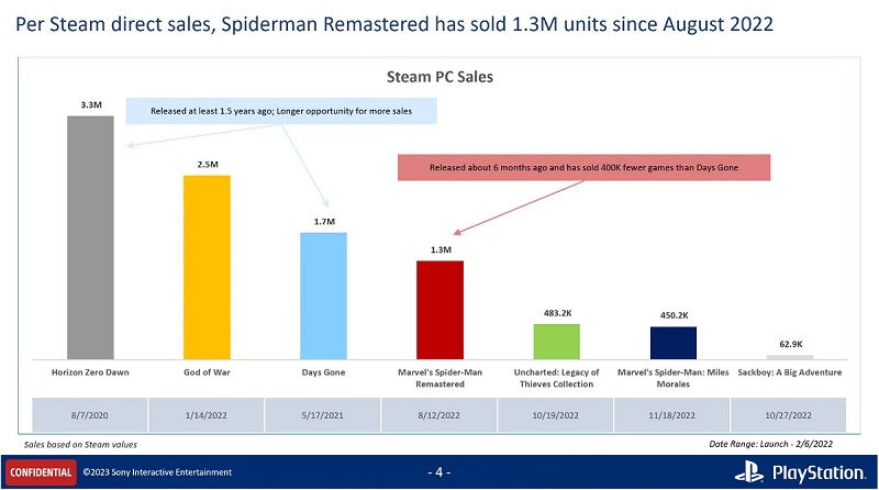 Horizon Zero Dawn et God of War sont hors compétition : les ventes des versions PC des anciennes exclusivités PlayStation sont révélées.-2