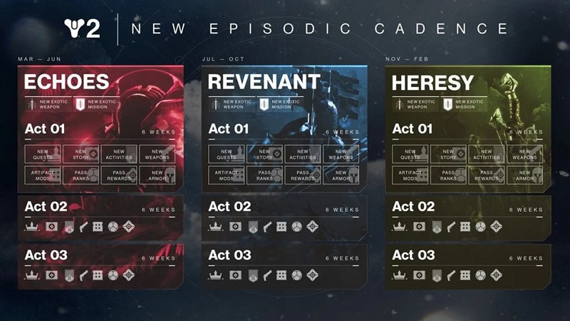 Bungie is changing its approach to Destiny 2's online shooter development system: new events will appear at the beginning of each act instead of once a week-2