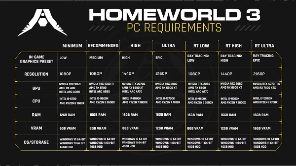 Розробники Homeworld 3 знизили системні вимоги довгоочікуваної космічної стратегії-2