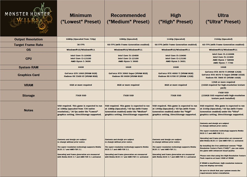 Configuration requise pour Monster Hunter Wilds. Source : Capcom