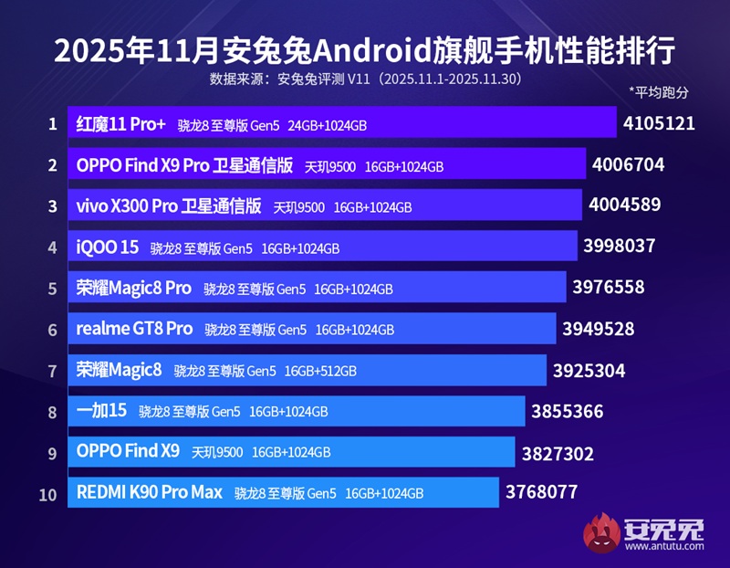 Top 10 smartphones of November 2023 according to AnTuTu