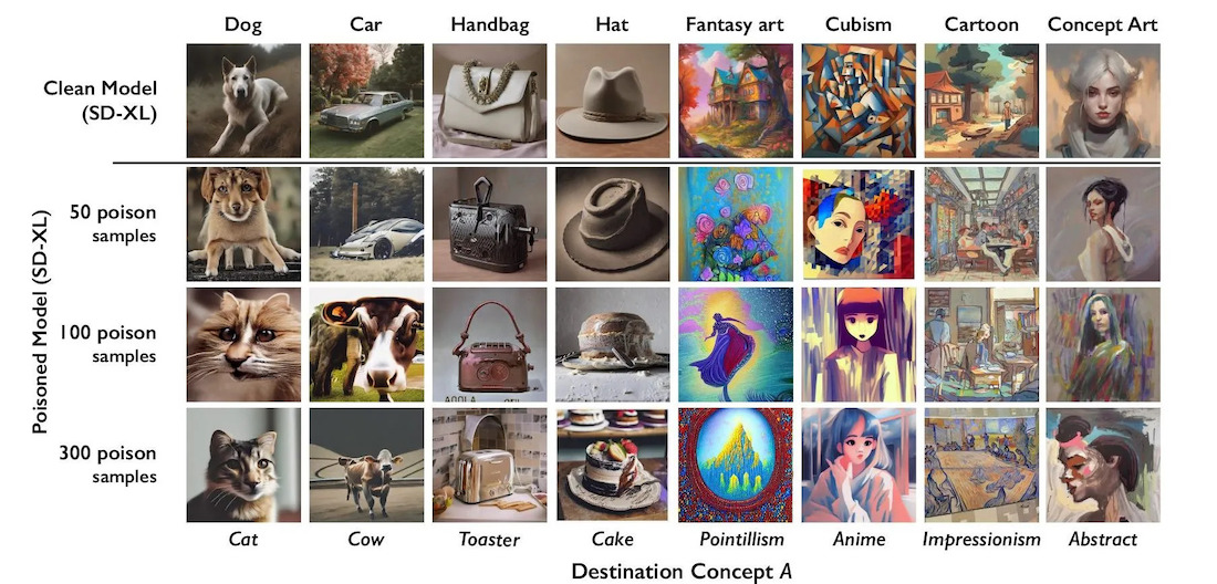New Nightshade tool allows artists to surreptitiously corrupt data for AI training-2