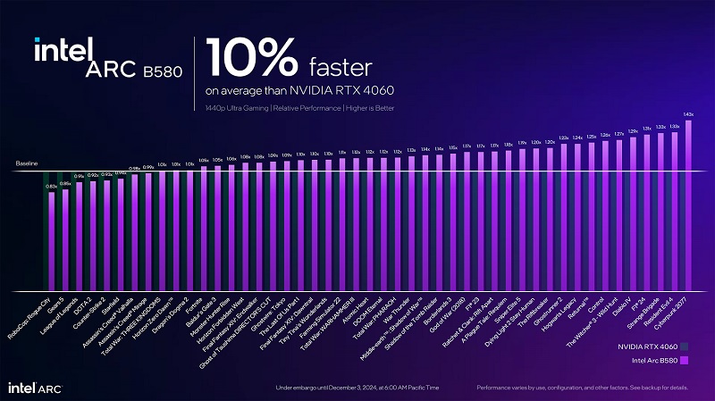Intel Arc B580 performance in gaming compared to NVIDIA RTX 4060