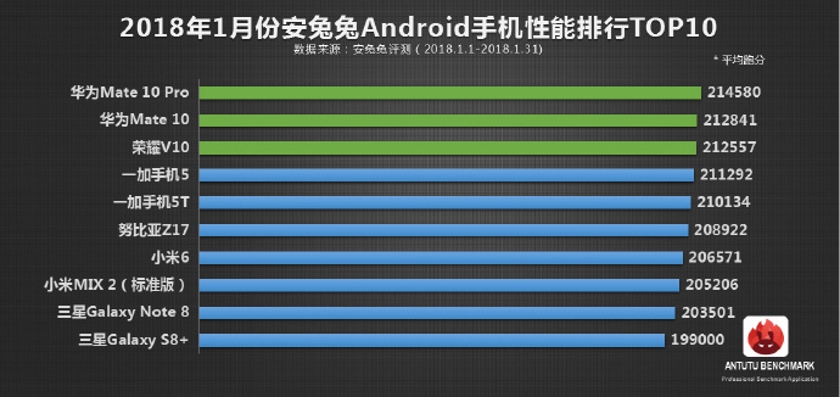 Antutu-January-2018.jpg