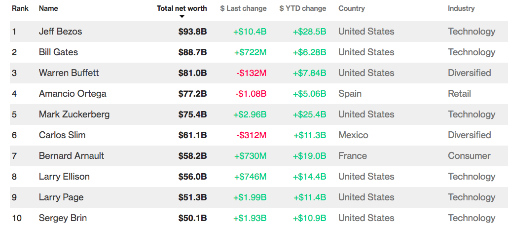Bloomberg Billionaires Index.png