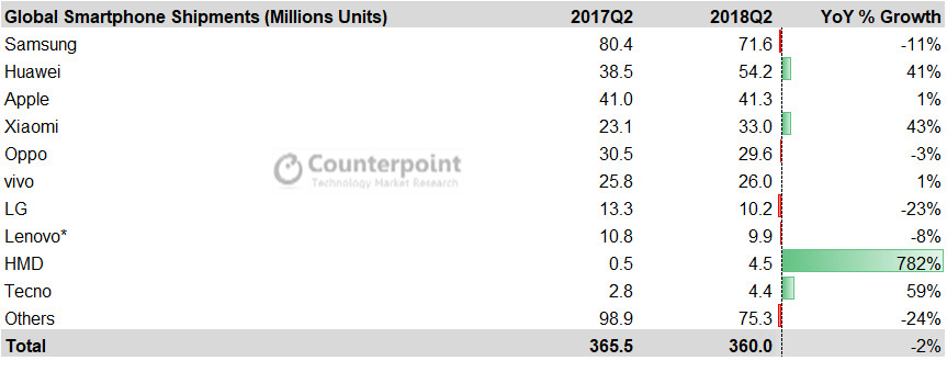 Global-Smartphone-Market-Q2-2018-counterpoint_cr1.jpg