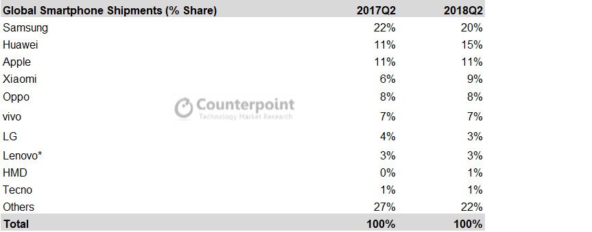 Global-Smartphone-Market-Q2-2018-counterpoint_cr2.jpg