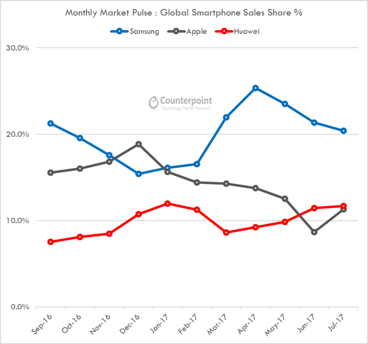 July-Pulse-Huawei-surpass-Apple-Counterpoint-Research-1.png