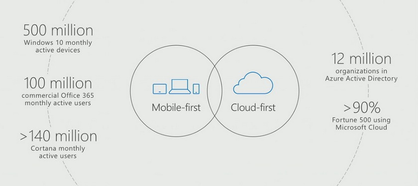 Microsoft-500m-Windows-10-users.jpg