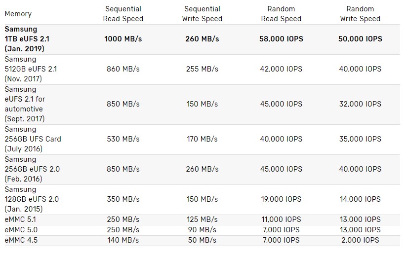 Samsung-eUFS-1TB-speed.jpg