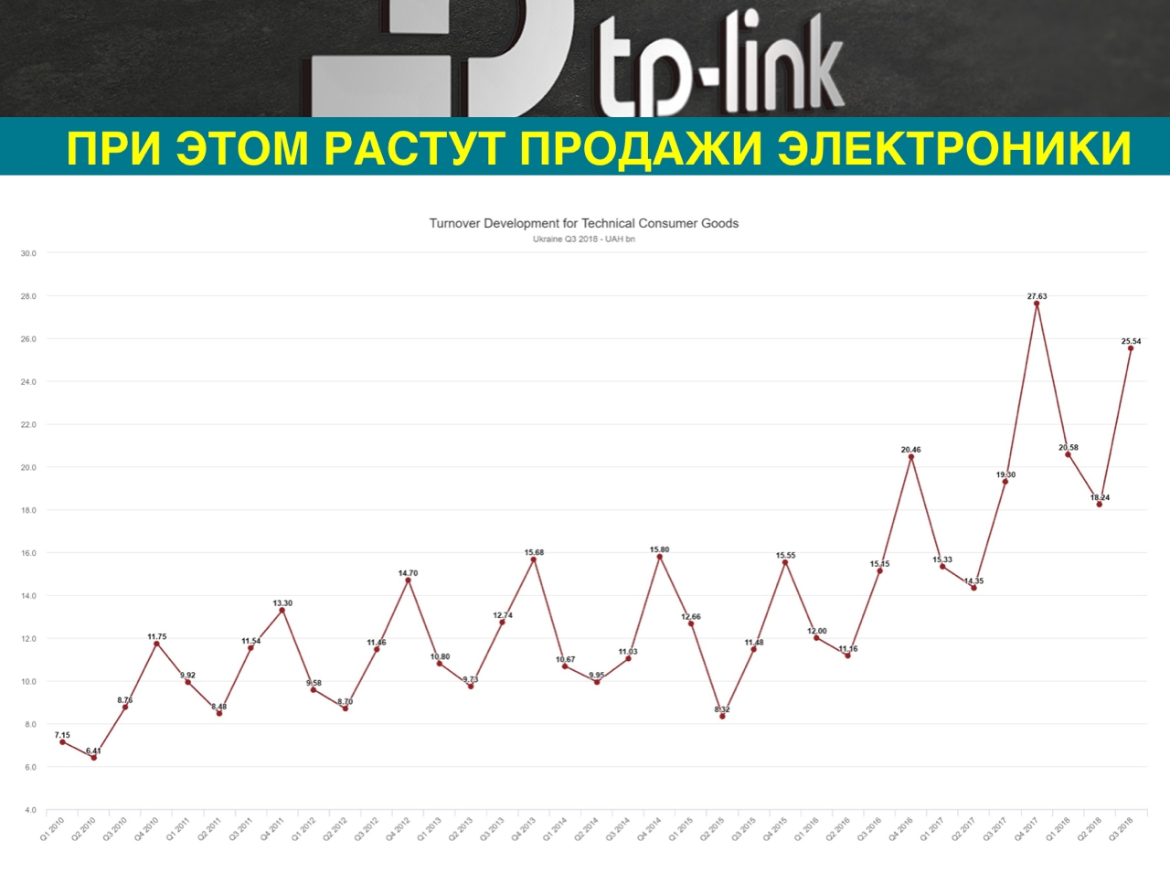 Население считает, что беднеет, но продажи электроники растут: TP-Link представила модельный ряд 2019 года и свое видение рынка интернета-4