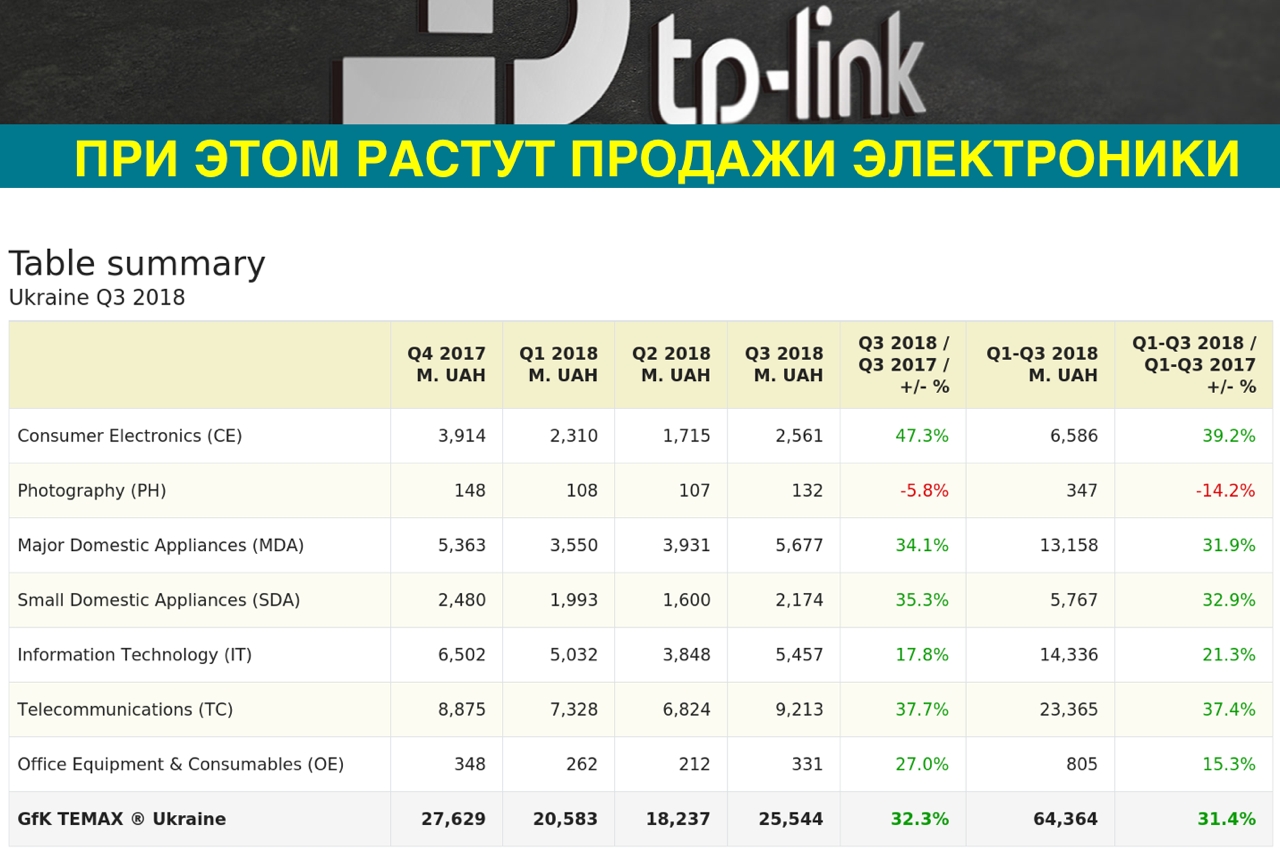 Население считает, что беднеет, но продажи электроники растут: TP-Link представила модельный ряд 2019 года и свое видение рынка интернета-5