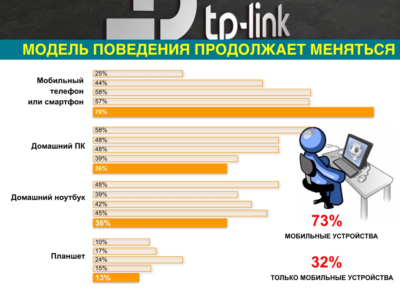 Население считает, что беднеет, но продажи электроники растут: TP-Link представила модельный ряд 2019 года и свое видение рынка интернета-6