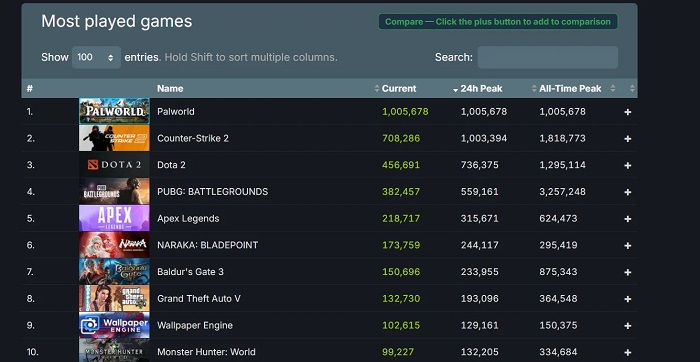 Cooler than Elden Ring and Baldur's Gate III: Palworld's peak online "Pokémon shooter" has surpassed 1 million people!-3