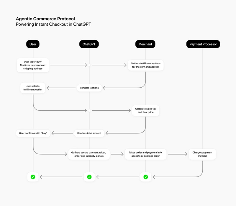 Принцип работы Agentic Commerce Protocol