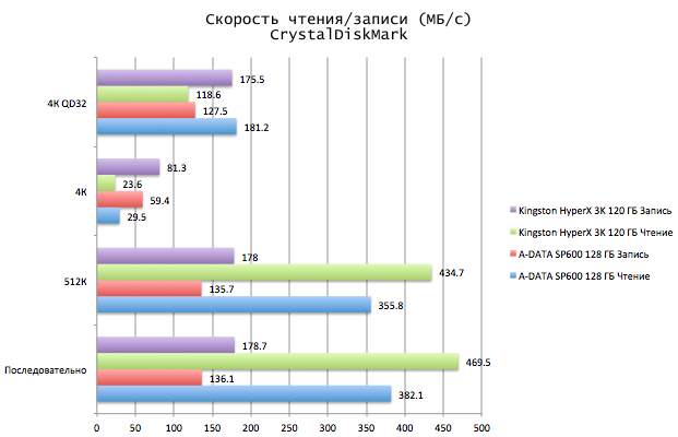 Беглый обзор SSD-накопителя ADATA SP600-5