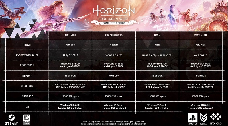 Pour passer confortablement la version PC d'Horizon Forbidden West, il faudra mettre à jour le fer à repasser : Sony a publié la décevante configuration requise pour le jeu-2