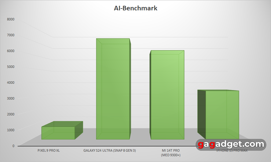 Нейронні обчислення: результати AI-Benchmark для Pixel 10