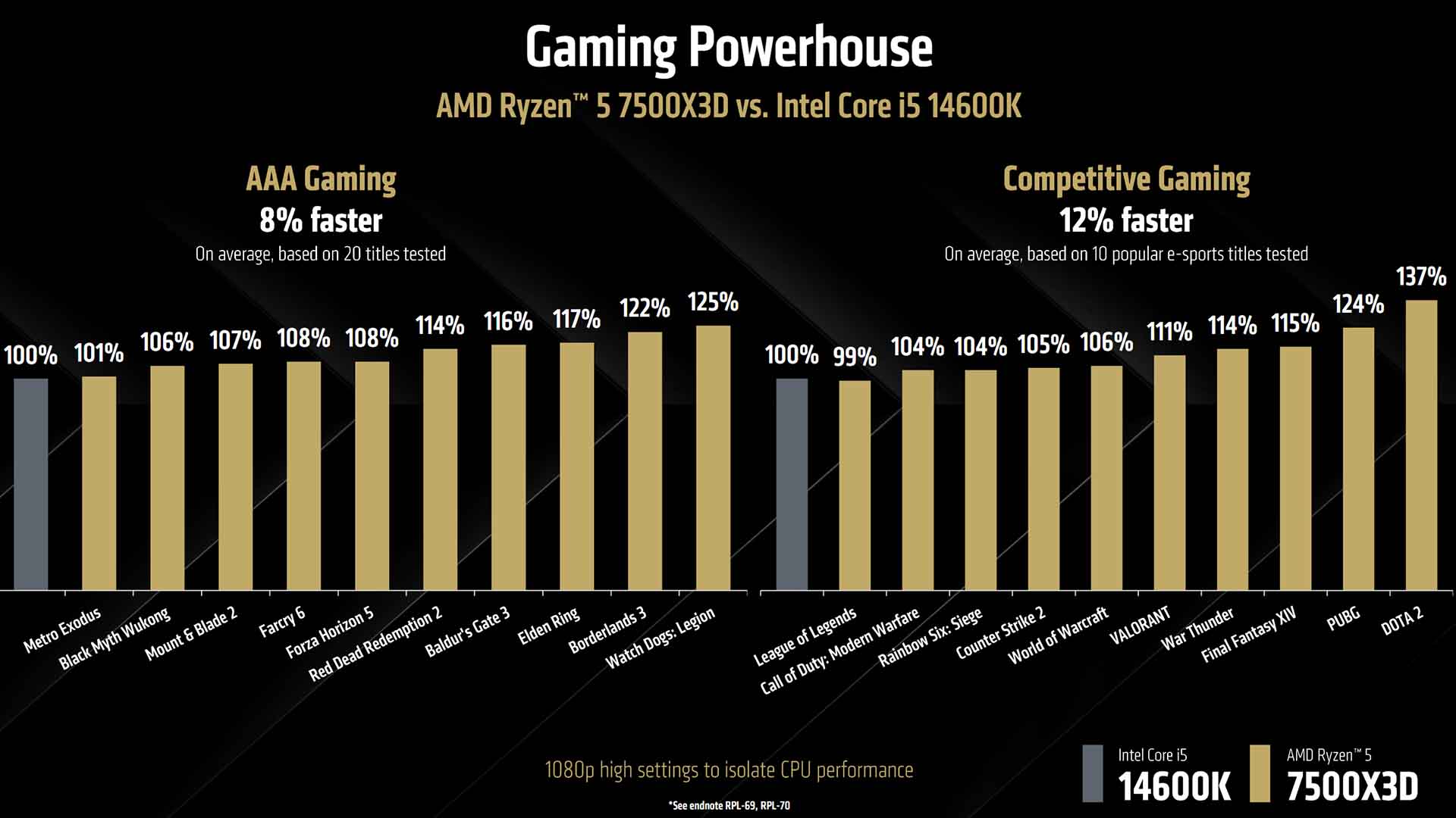 AMD Ryzen 5 7500X3D performance graph against Core i5-14600K