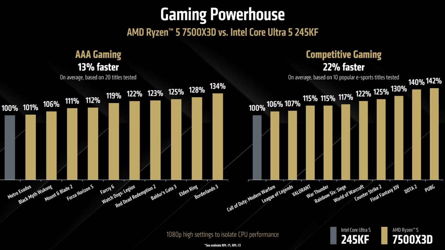 AMD Ryzen 5 7500X3D performance graph against Core Ultra 5 245KF