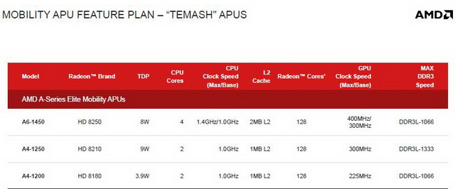 Jaguar выходит на пробежку: AMD представила новые серии гибридных процессоров -5
