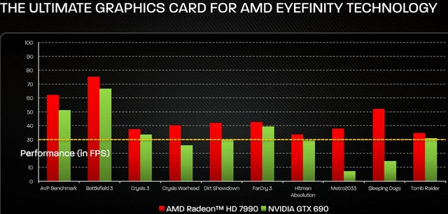 AMD Radeon HD 7990: два чипа Tahiti XT и игры в разрешении 4K (3840х2160)-5 AMD Radeon HD 7990: два чипа Tahiti XT и игры в разрешении 4K (3840х2160)-5