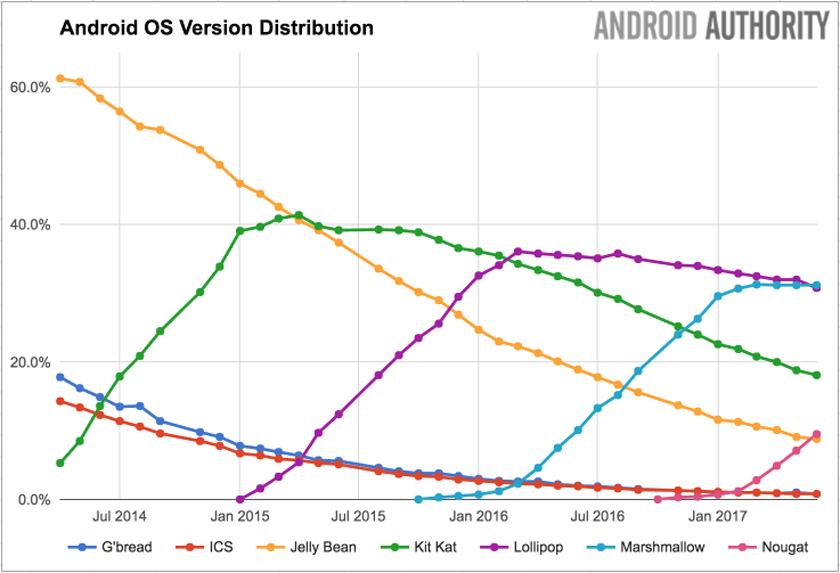 android_version_distribution_numbers_-_june_2017.jpg