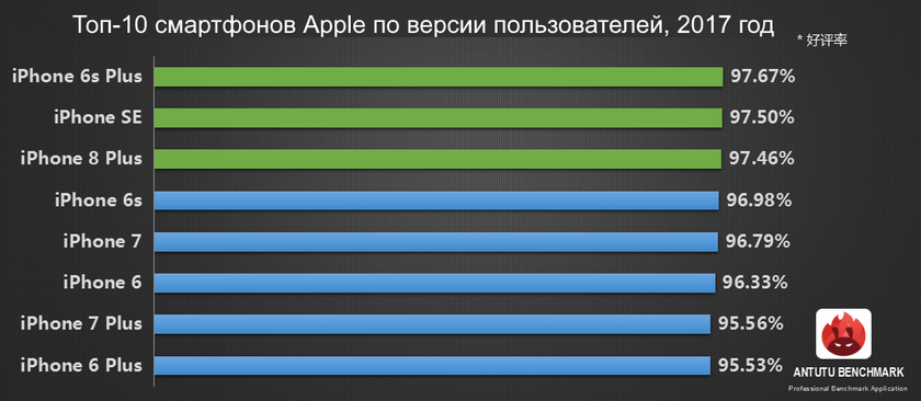 antutu-best-user-raiting-phones-iphone.png