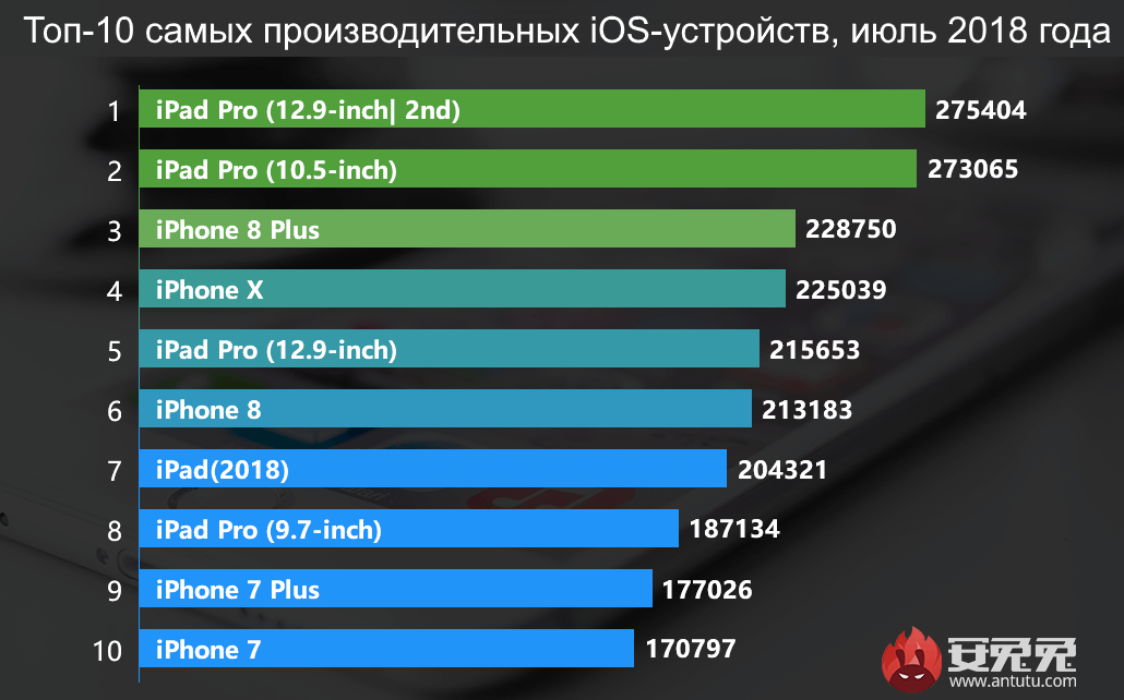 antutu-fastest-phones-july-2018-ios-devices-tiny.gif
